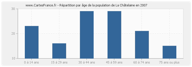 Répartition par âge de la population de La Châtelaine en 2007